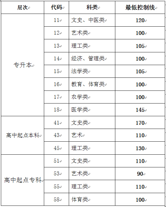 2014年山东成人高考录取分数线